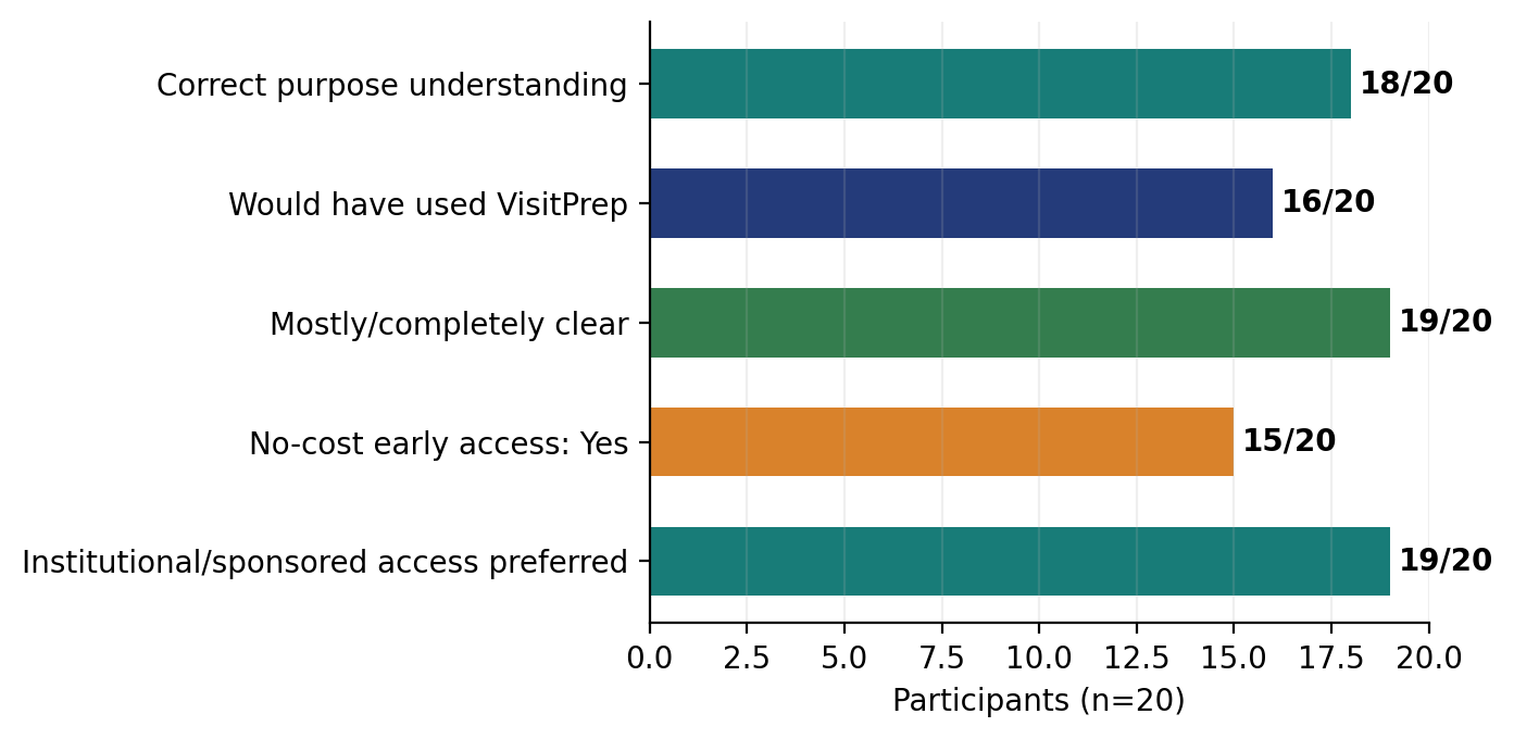 Bar chart summarizing the 20-person VisitPrep value-proposition study: 18 understood the intended purpose, 16 would have used VisitPrep, 19 rated it mostly or completely clear, 15 joined the no-cost early-access list, and 19 preferred institutional or sponsored access.