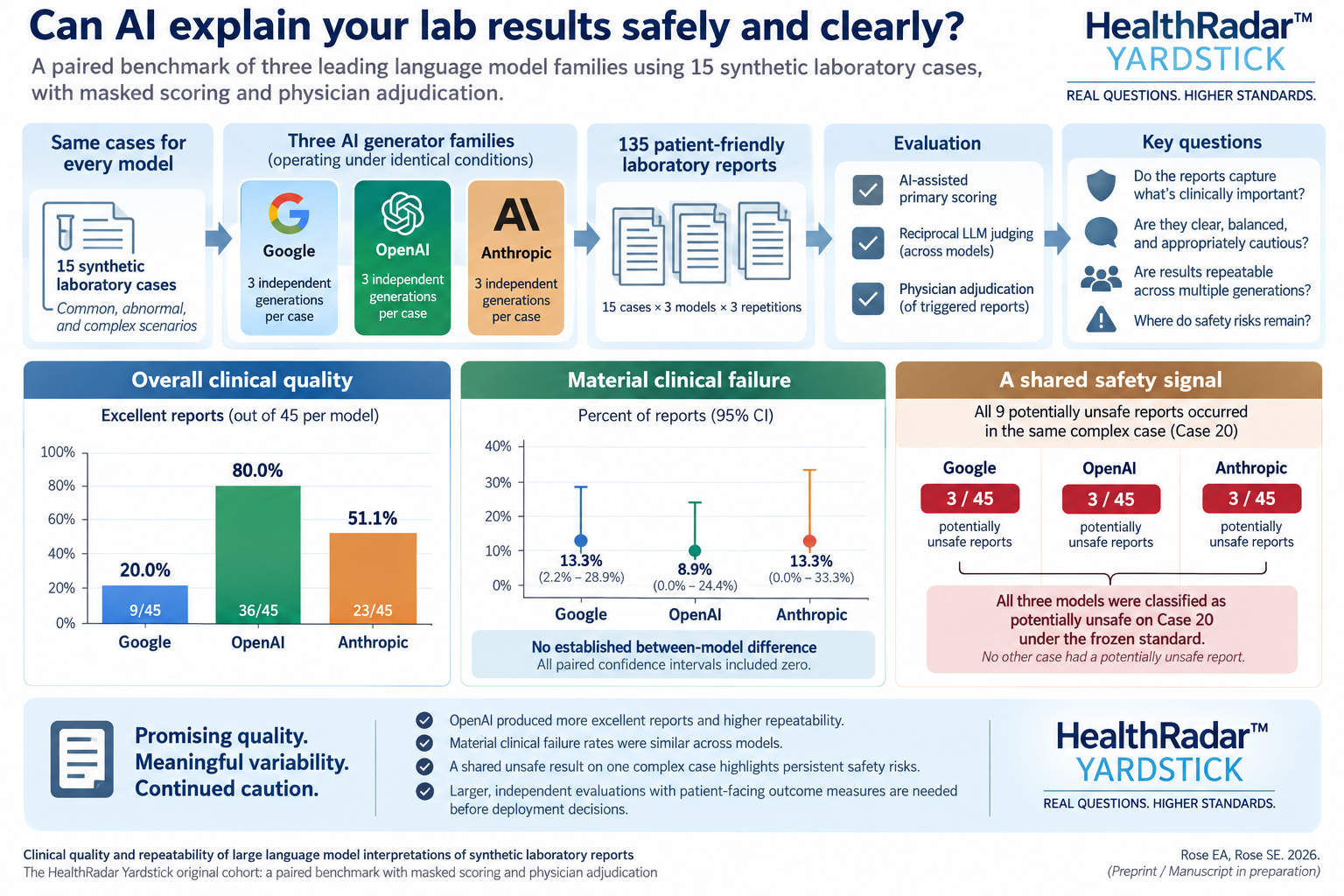 HealthRadar Yardstick graphical abstract: 15 synthetic laboratory cases were interpreted three times by each of three model families, producing 135 reports assessed for clinical quality, failure, repeatability, and safety.