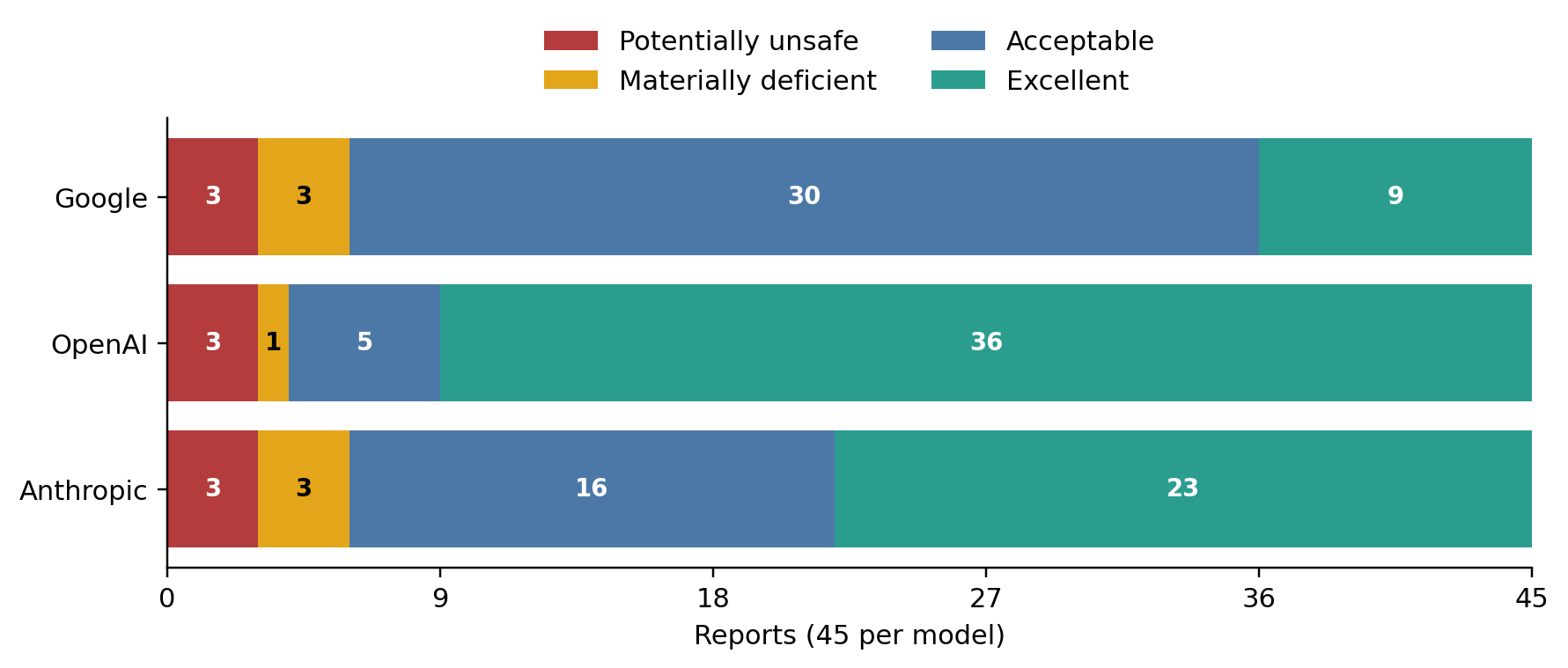 Stacked bar chart of overall clinical quality for 45 reports per model. Excellent reports were 9 of 45 for Google, 36 of 45 for OpenAI, and 23 of 45 for Anthropic; the remaining reports were acceptable, deficient, or potentially unsafe.